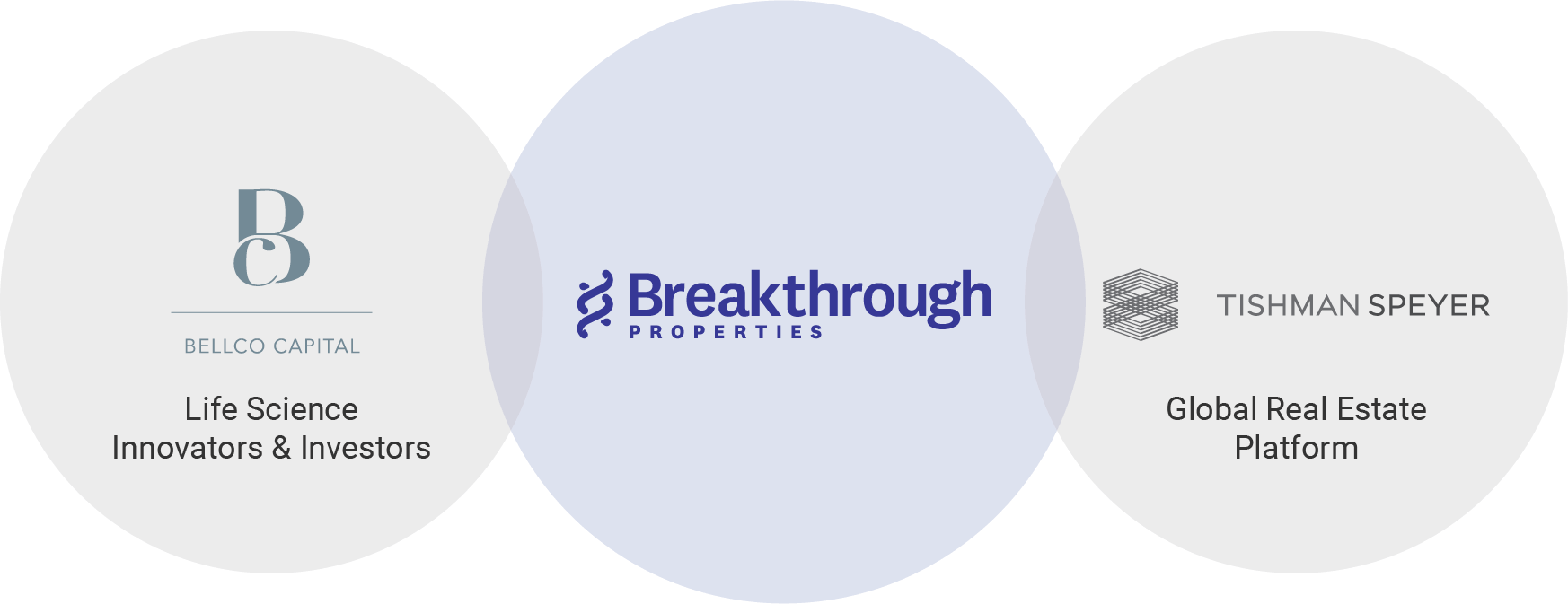 Joint venture graphic showing Breakthrough, Tishman Speyer and Bellco Capital.